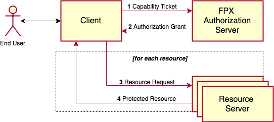 Abstract Client Seeks Authorization of Protected Resources at Many RSs