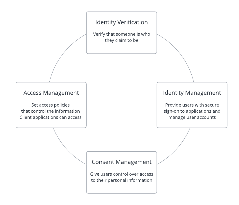 IDENTOS Capabilities