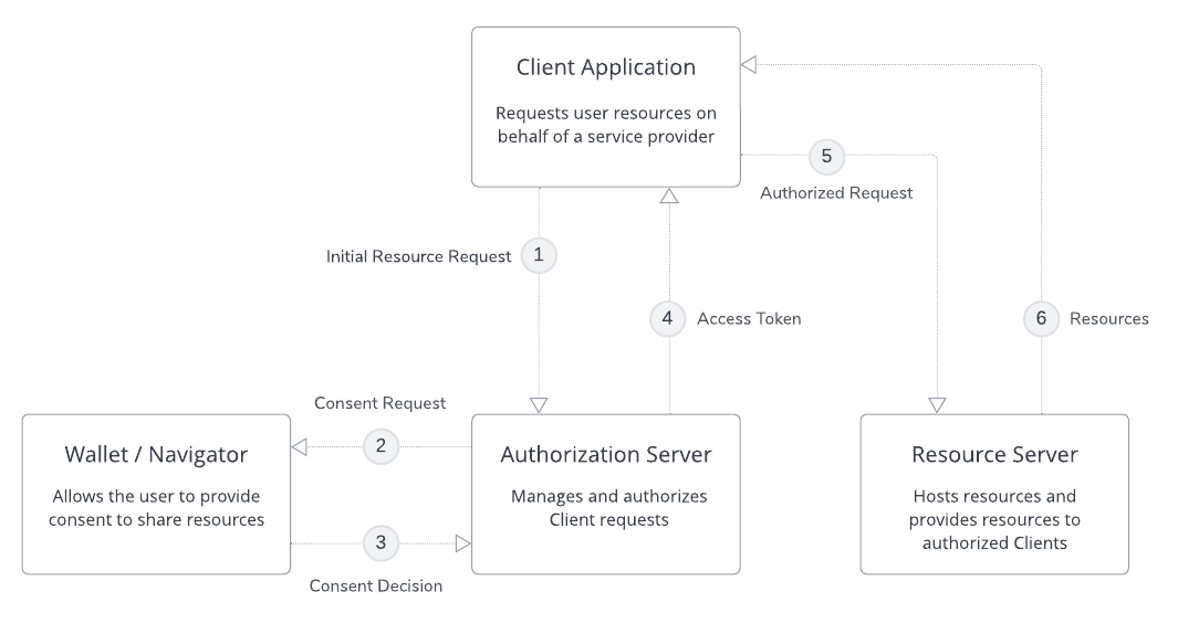 FPX Access Management Data Flow